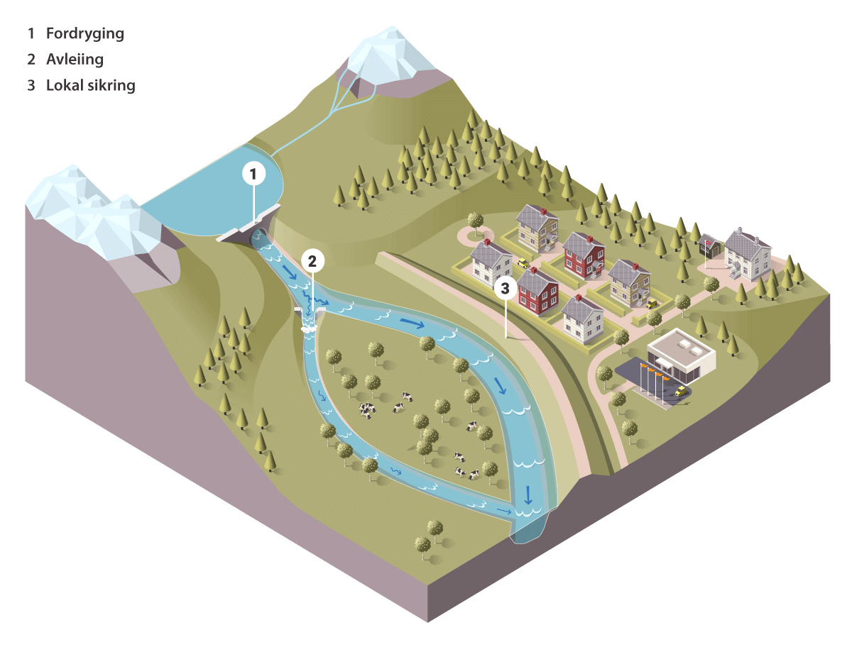 Figur 7.3 Prinsippskisse av sikringstiltak mot flaum.