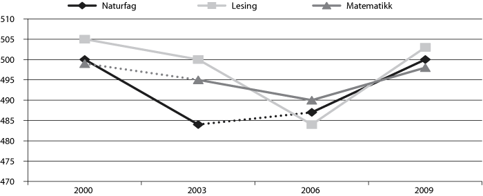 Figur 4.1 Norske resultat i PISA over tid for kvar av kompetansane 
