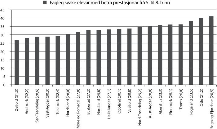 Figur 4.2 Prosentdel elevar på lågaste meistringsnivå på 5. trinn som skårar på middels/høgt meistringsnivå på 8. trinn. Nasjonale prøver i rekning 2007 og 2010. Prosentdel elevar totalt på lågaste meistringsnivå på 8. trinn i parentes