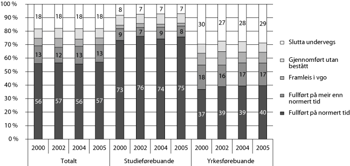 Figur 4.3 Kompetanseoppnåing fem år etter at elevane begynte på vidaregåande opplæring. Årstala viser til tidspunktet da elevane starta i vidaregåande opplæring