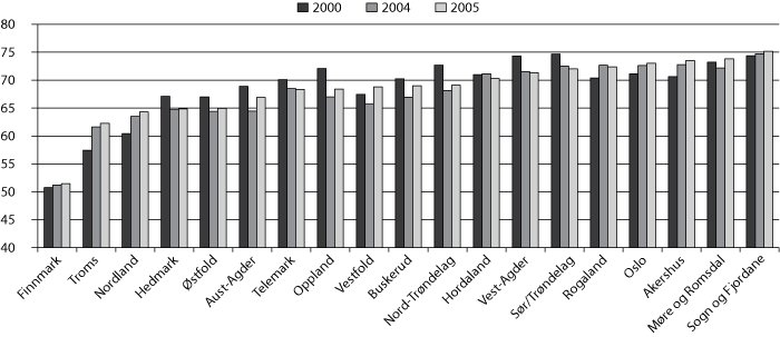Figur 4.4 Fullført og bestått etter fem år på normert eller meir enn normert tid