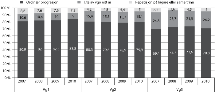 Figur 4.5 Overgangar i vidaregåande opplæring. Årstala viser til tidspunktet da overgangane skjer