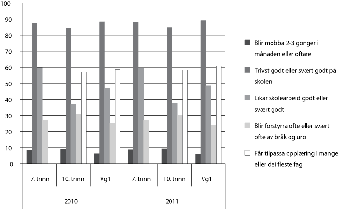 Figur 4.6 Eigenrapportering frå elevane om læringsmiljøet