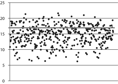 Figur 6.1 Gruppestorleik 2: kommunar over og under landsgjennomsnittet, grunnskole