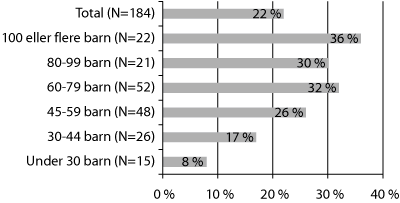 Figur 7.1 Delen barnehagar som har spesialpedagog blant personalet, etter storleiken til barnehagen