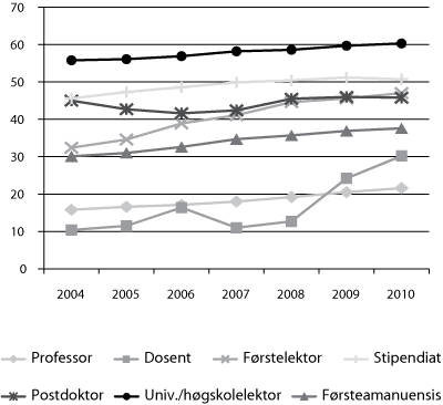 Figur 8.1 Prosentdelen kvinner i ulike faglege stillingskategoriar ved universitet og høgskolar 2004–10