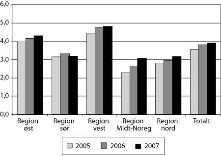 Figur 4.1 Del av barn og unge med tiltak 31.12. per 1 000 innbyggjarar
0–19 år etter region. 2005–2007