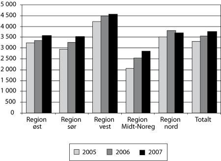 Figur 4.2 Utgifter trekte frå refusjonar til kap. 855 per innbyggjar
0–19 år. 2005–2007