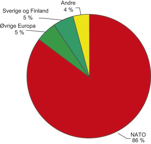Figur 9.1 Fordeling av eksporten av A-materiell på regioner