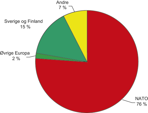 Figur 9.2 Fordeling av eksporten av B-materiell