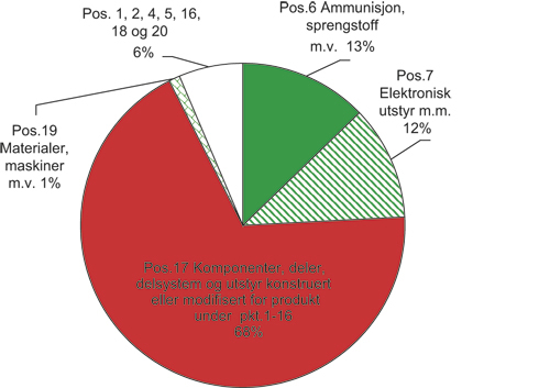Figur 9.3 Utførselen fordelt på posisjonene i Liste I