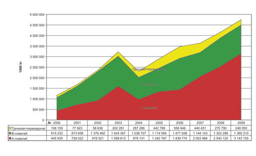Figur 9.4 Utviklingen av eksporten av forsvarsmateriell 2000 – 2009