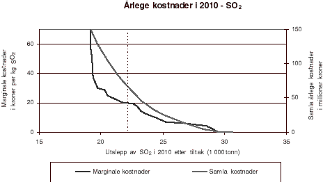 Figur 5.1 Marginale og samla kostnader i 2010 som følgje av tiltak overfor utslepp av svoveldioksid (SO2). Forpliktinga i Göteborgprotokollen om å redusere utsleppa til 22 000 tonn per år innan 2010 er markert med ei vertikal stipla linje.