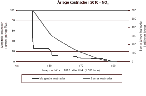 Figur 5.2 Marginale og samla kostnader i 2010 som følgje av tiltak overfor utslepp av nitrogenoksid (NOx). Forpliktinga i Göteborgprotokollen om å redusere utsleppa til 156 000 tonn per år innan 2010 er markert med ei vertikal stipla linje.