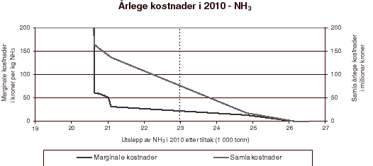 Figur 5.3 Marginale og samla kostnader i 2010 som følgje av tiltak overfor utslepp av ammoniakk (NH3). Forpliktinga i Göteborgprotokollen om å redusere utsleppa til 23 000 tonn per år innan 2010 er markert med ei vertikal stipla linje.