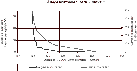 Figur 5.4 Marginale og samla kostnader i 2010 som følgje av tiltak overfor utslepp av flyktige organiske sambindingar (NMVOC). Forpliktinga i Göteborgprotokollen om å redusere utsleppa til 195 000 tonn per år innan 2010 er markert med ei vertikal stipla linje.