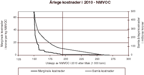 Figur 5.4 Marginale og samla kostnader i 2010 som følgje av tiltak overfor utslepp av flyktige organiske sambindingar (NMVOC). Forpliktinga i Göteborgprotokollen om å redusere utsleppa til 195 000 tonn per år innan 2010 er markert med ei vertikal stipla linje.