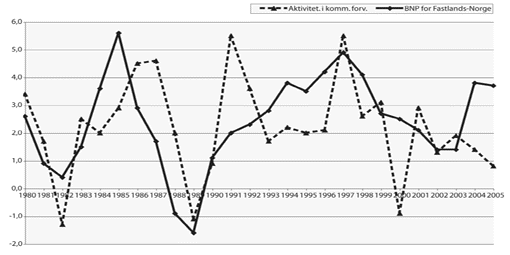 Figur 11.1 Aktivitetsutvikling i kommuneforvaltningen og utviklingen i
 bruttonasjonalprodukt for fastlands-Norge 1980-2005. Prosentvis
 volumendring fra året før.1
 , 2