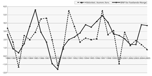 Figur 11.1 Aktivitetsutvikling i kommuneforvaltningen og utviklingen i
 bruttonasjonalprodukt for fastlands-Norge 1980-2005. Prosentvis
 volumendring fra året før.1
 , 2