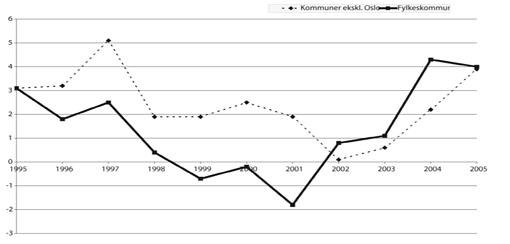 Figur 11.2 Netto driftsresultat i kommunene og fylkeskommunene 1995-2005.
 Prosent av driftsinn­tekter.