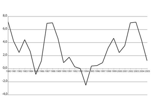 Figur 11.3 Kommunesektorens underskudd før lånetransaksjoner
 1980-2005. Prosent av samlede 
 inntekter.