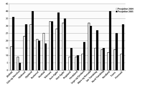 Figur 7.1 viser antall prosjekter per fylke 2004-2005.