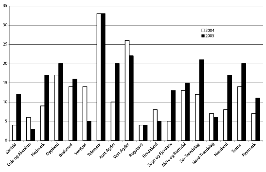 Figur 9.1 Interkommunale samarbeidsprosjekter støttet av fylkesmannen.
 Fylkesvis fordeling, 2004 og 2005.