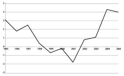 Figur 6.1 Utvikling i netto driftsresultat 1995-2005 for fylkeskommunene
 utenom Oslo.
 Prosent.