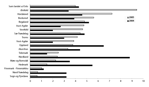 Figur 6.2 Netto driftsresultat i prosent av driftsinntektene for alle
 fylkeskommunene 2004 og 2005.