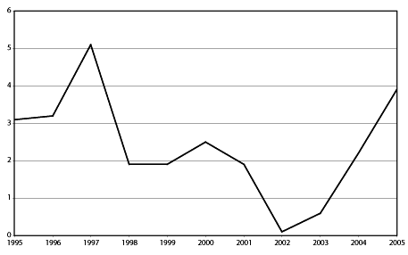 Figur 6.3 Utviklingen i netto driftsresultat 1995-2005 for kommunene.
 Prosent.