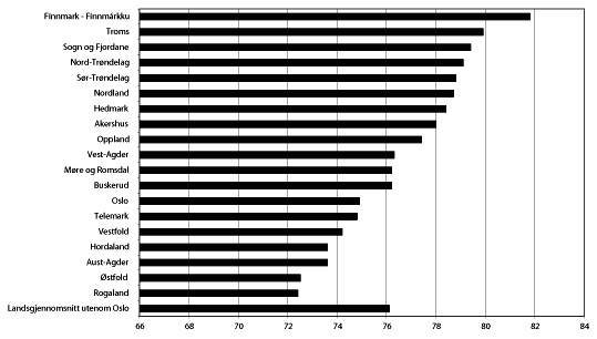 Figur 7.1 Dekningsgrader barnehager 1-5 år. Prosent. Kommunene
 gruppert etter fylke. 
 Prosent. 2005. N=433.