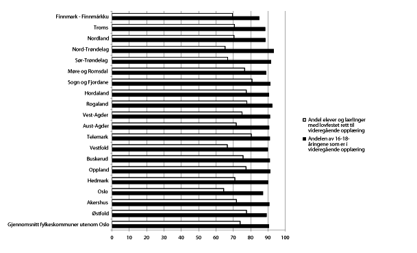 Figur 7.2 Andel 16-18 åringer i videregående opplæring
 og andel elever og lærlinger med lovfestet rett til videregående
 opplæring. Prosent. 2005. N=19.