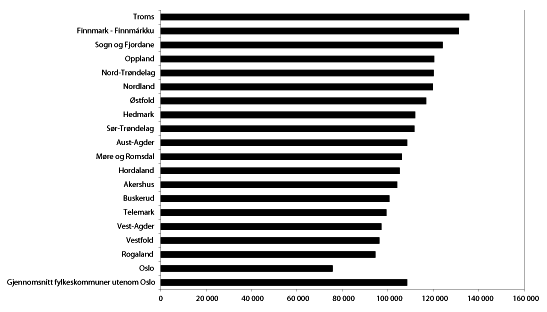 Figur 7.3 Korrigerte brutto driftsutgifter per elev i videregående
 opplæring og teknisk fagskole. Kroner. 2005. N=19.