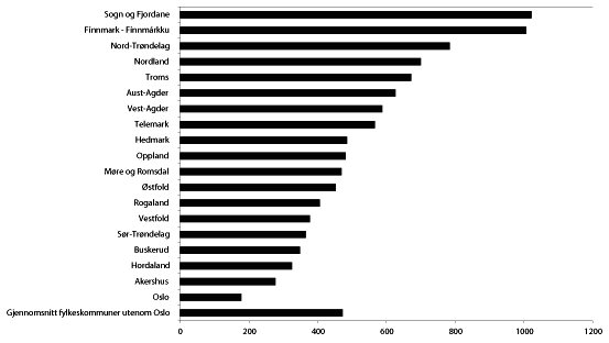 Figur 7.4 Netto driftsutgifter per innbygger til administrasjon, styring
 og fellesutgifter. Kroner. 2005. N=19.