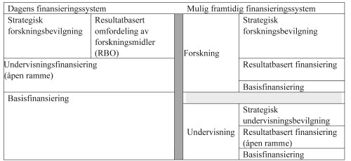 Figur 10.2 Forskjeller mellom dagens finansieringssystem og et mulig framtidig
system