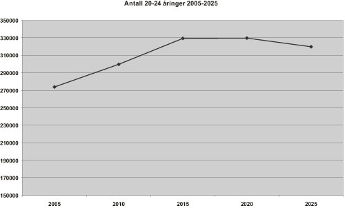 Figur 4.1 Befolkningsutviklingen i aldersgruppen 20 – 24 år
 fram til 2025.
