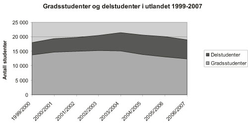Figur 4.4 Gradsstudenter og delstudenter i utlandet 1999 – 2007.