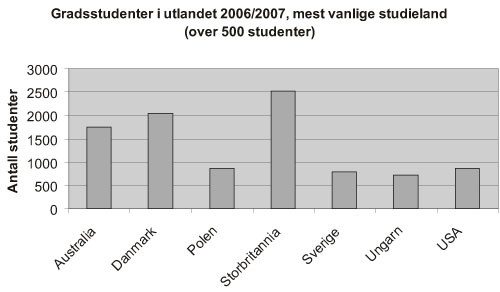 Figur 4.5 De mest vanlige studielandene for gradsstudenter i utlandet
 2006/2007.