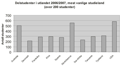 Figur 4.6 De mest vanlige studielandene for delstudenter i utlandet 2006/2007.
