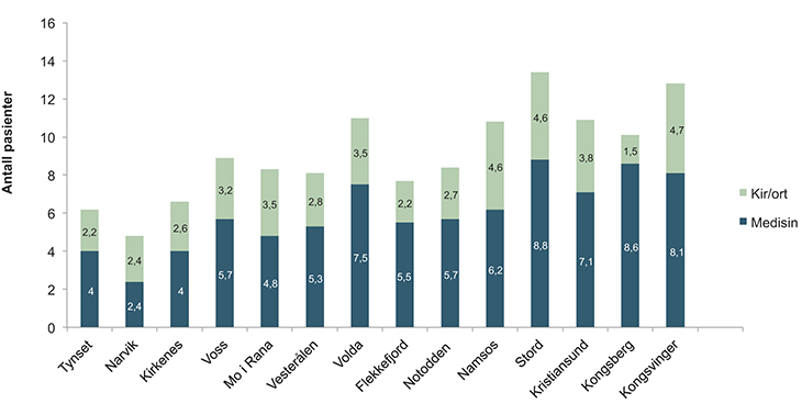 Figur 12.4 Antall døgnopphold per dag i året for pasienter innlagt som øyeblikkelig hjelp i kirurgisk/ortopedisk og medisinsk avdeling 2013

