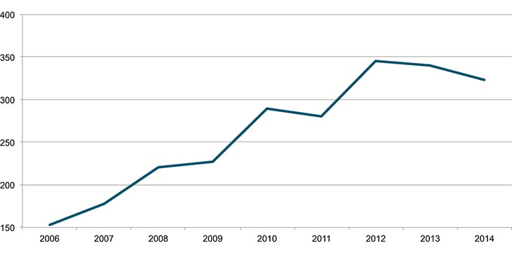Figur 15.1 Antall avlagte doktorgrader totalt for alle helseregioner i perioden 2006–2014
