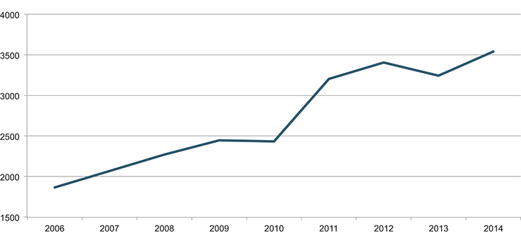 Figur 15.2 Antall publiserte vitenskapelige artikler totalt for alle helseregioner i perioden 2006–2014