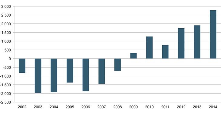 Figur 20.1 Utvikling i korrigert årsresultat 2002–20141 (tall i mill. kr)
