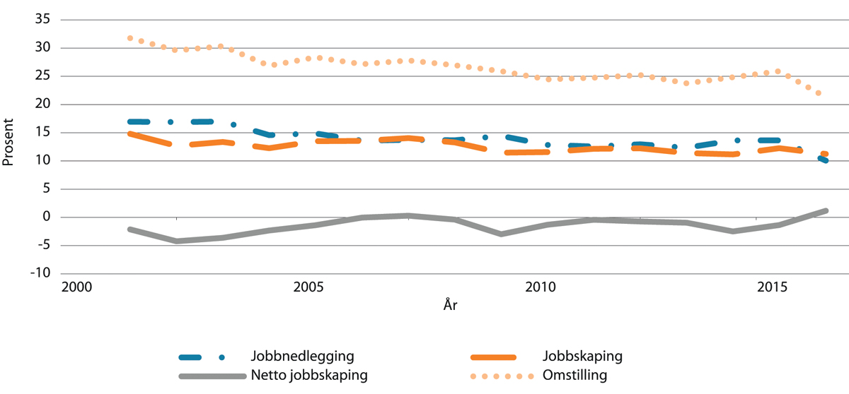 Figur 4.14 Jobbskapingsrater for alle sektorer. Omstillingsrate i arbeidslivet 2000–2017

