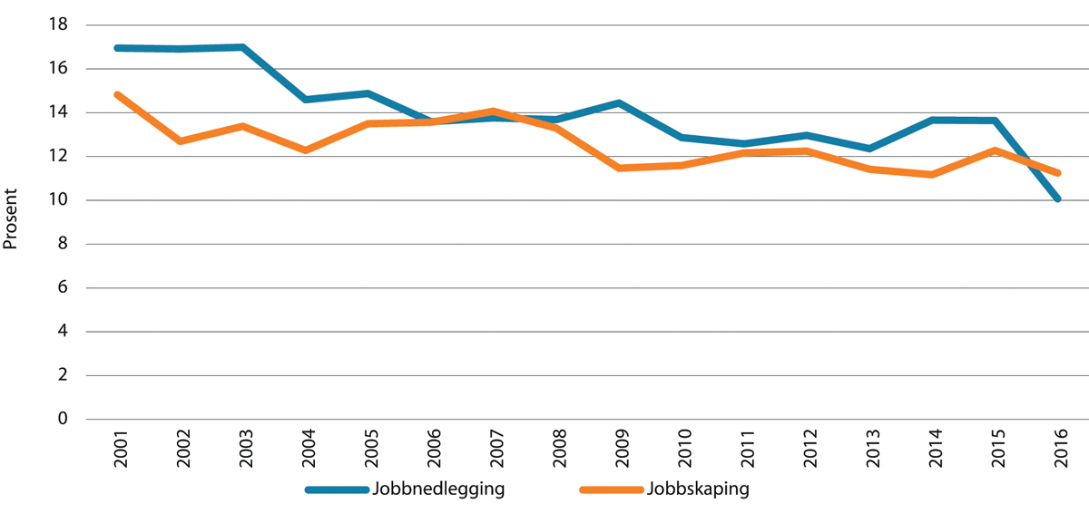Figur 4.15 Jobbskaping og jobbnedleggelse 2004–2016
