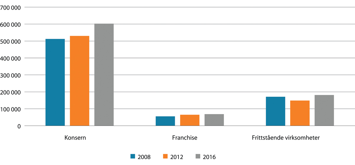 Figur 4.9 Antall arbeidsforhold etter driftsform 2008–2016
