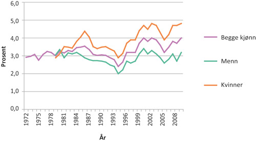 Figur 3.1 Sykefraværsprosent for hele landet etter kjønn basert på arbeidskraftsundersøkelsen. Årsgjennomsnitt 1972 – 2009.