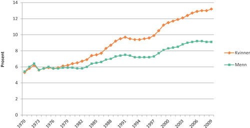 Figur 3.2 Andel menn og kvinner (av relevant befolkning) på uføreytelser i perioden fra 1970 til 2009.