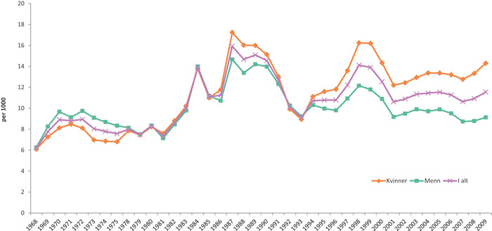 Figur 3.3 Nye uførepensjonerte per 1000 innbyggere i alderen 18 – 66 år i perioden 1968 til 2009. Aldersstandardisert.