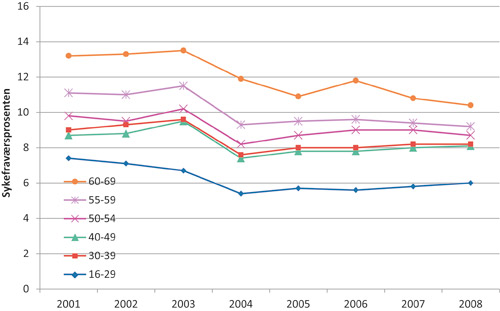 Figur 3.5 Utviklingen i legemeldt sykefravær i helse- og omsorgssektoren for ulike aldersgrupper. Tredje kvartal 2001 – 2008.